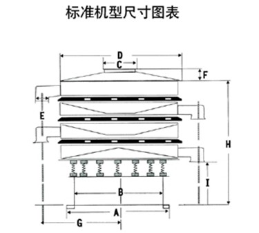 1800型振动筛一般结构图与尺寸表:D:防尘盖宽度,C:出料口宽度。A:底座宽度E:出料口之间距离H:振动筛总高度。