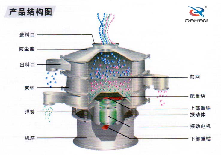 全不锈钢振动筛结构进料口,束环,机座,筛网,配重块,振动体,下部重锤,弹簧等。