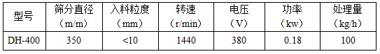 医药筛分机技术参数 筛分直径mm:350,入料粒度mm:<10转速r/min:1440电压V:380功率kw:0.18处理量kg/h:100