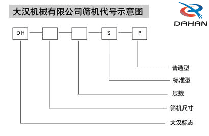 大汉机械有限公司筛机代号示意图:DH:大汉标志s:标准型p:普通型