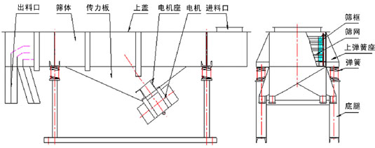多层直线振动筛结构:出料口,筛体,上盖,弹簧,筛网等。